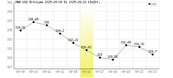 USA Dollár grafikon - 2025. 09. 16.