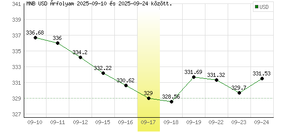 USA Dollár grafikon - 2025. 09. 17.