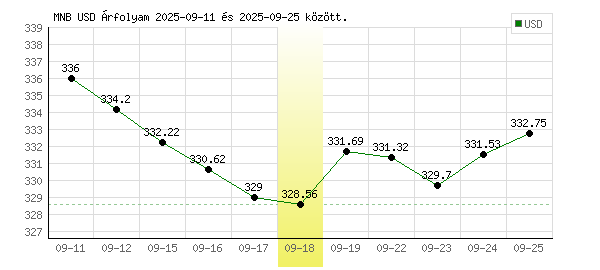 USA Dollár grafikon - 2025. 09. 18.