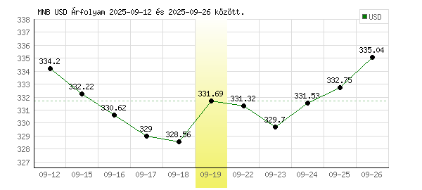 USA Dollár grafikon - 2025. 09. 19.