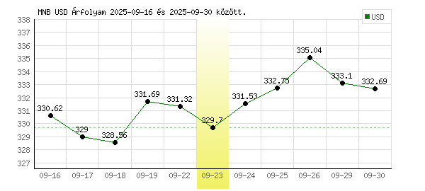 USA Dollár grafikon - 2025. 09. 23.