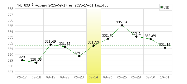 USA Dollár grafikon - 2025. 09. 24.