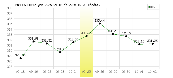 USA Dollár grafikon - 2025. 09. 25.