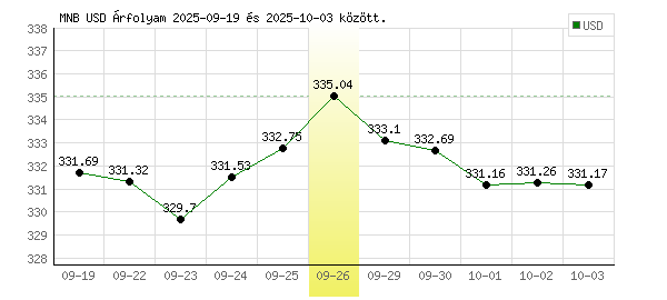 USA Dollár grafikon - 2025. 09. 26.