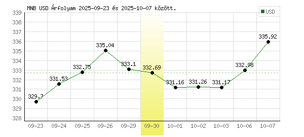USA Dollár grafikon - 2025. 09. 30.
