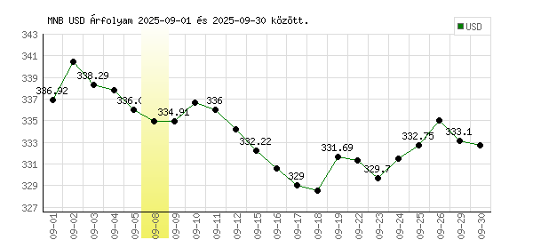 USA Dollár grafikon - 2025. 09.