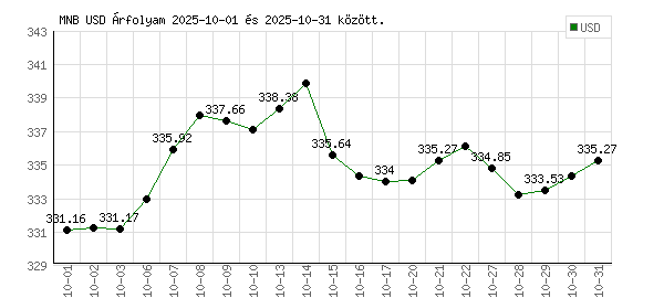 USA Dollár grafikon - 2025. 10.