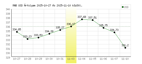 USA Dollár grafikon - 2025. 11. 03.