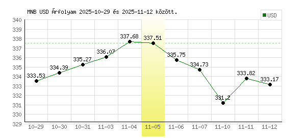 USA Dollár grafikon - 2025. 11. 05.