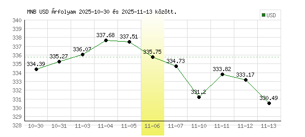 USA Dollár grafikon - 2025. 11. 06.