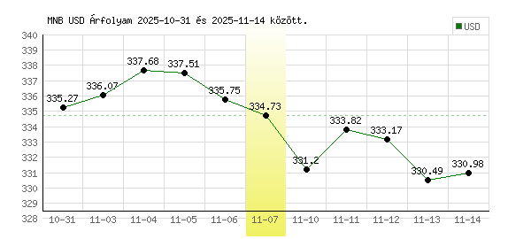 USA Dollár grafikon - 2025. 11. 07.