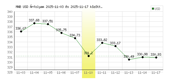 USA Dollár grafikon - 2025. 11. 10.