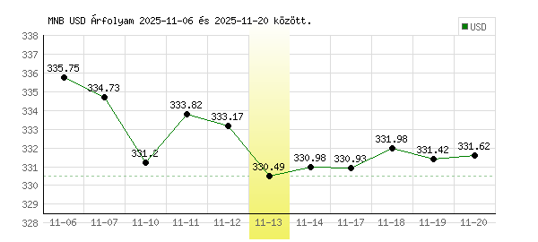 USA Dollár grafikon - 2025. 11. 13.