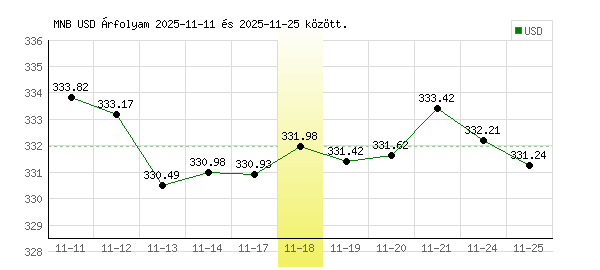 USA Dollár grafikon - 2025. 11. 18.