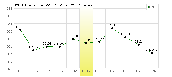 USA Dollár grafikon - 2025. 11. 19.
