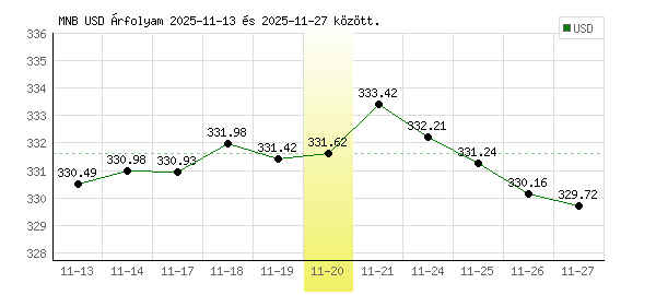 USA Dollár grafikon - 2025. 11. 20.