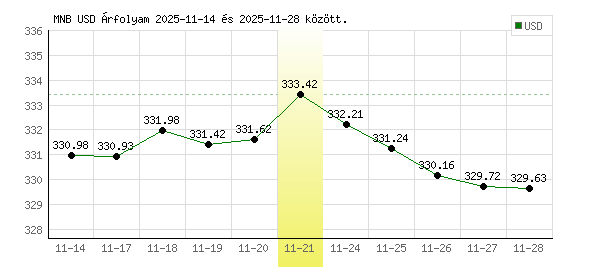 USA Dollár grafikon - 2025. 11. 21.
