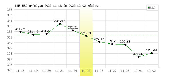 USA Dollár grafikon - 2025. 11. 25.
