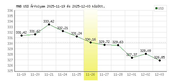 USA Dollár grafikon - 2025. 11. 26.