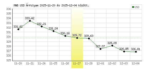 USA Dollár grafikon - 2025. 11. 27.