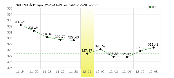 USA Dollár grafikon - 2025. 12. 01.