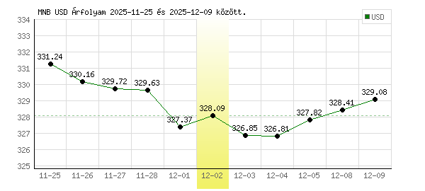 USA Dollár grafikon - 2025. 12. 02.