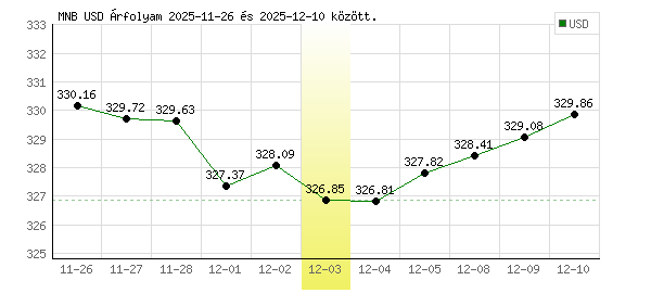 USA Dollár grafikon - 2025. 12. 03.