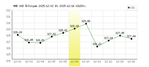 USA Dollár grafikon - 2025. 12. 09.