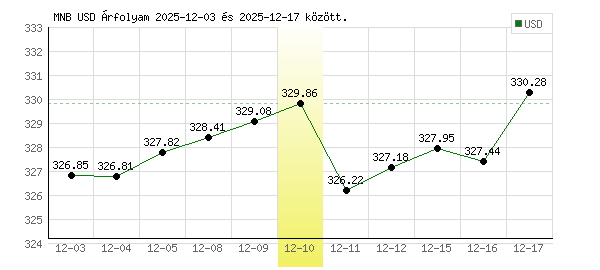 USA Dollár grafikon - 2025. 12. 10.