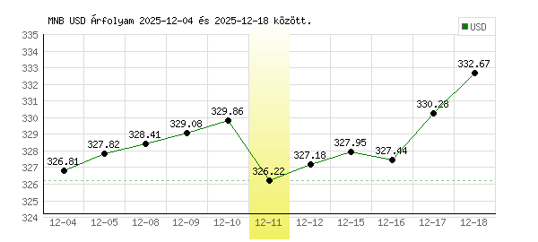 USA Dollár grafikon - 2025. 12. 11.