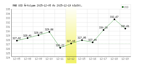 USA Dollár grafikon - 2025. 12. 12.