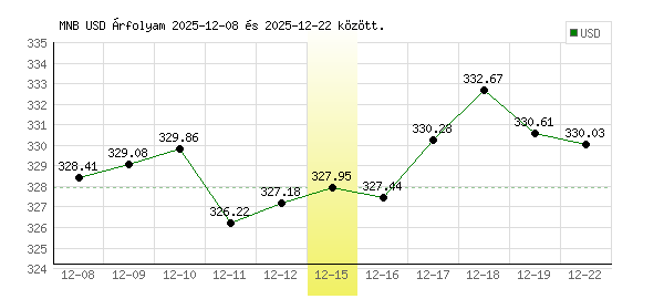 USA Dollár grafikon - 2025. 12. 15.