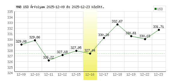 USA Dollár grafikon - 2025. 12. 16.