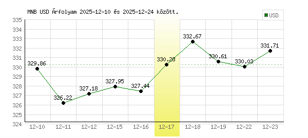 USA Dollár grafikon - 2025. 12. 17.