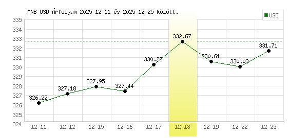 USA Dollár grafikon - 2025. 12. 18.