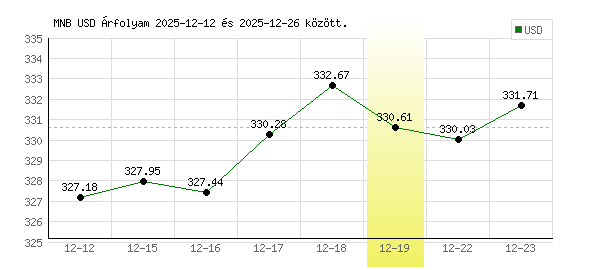 USA Dollár grafikon - 2025. 12. 19.