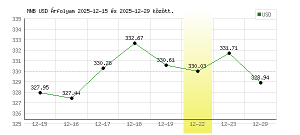 USA Dollár grafikon - 2025. 12. 22.
