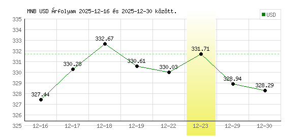 USA Dollár grafikon - 2025. 12. 23.