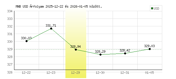 USA Dollár grafikon - 2025. 12. 29.
