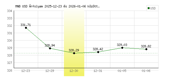 USA Dollár grafikon - 2025. 12. 30.