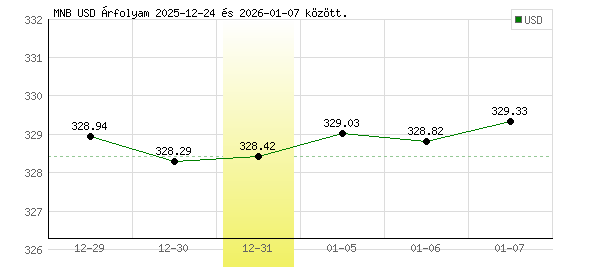 USA Dollár grafikon - 2025. 12. 31.