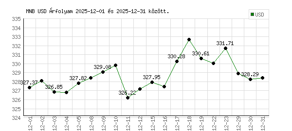 USA Dollár grafikon - 2025. 12.