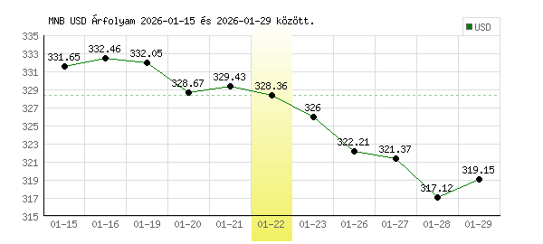 USA Dollár grafikon - 2026. 01. 22.