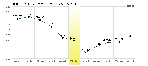 USA Dollár grafikon - 2026. 01. 27.
