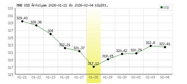 USA Dollár grafikon - 2026. 01. 28.