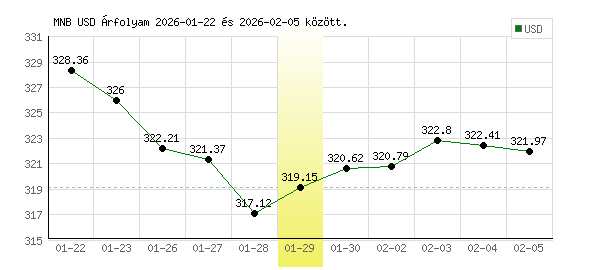 USA Dollár grafikon - 2026. 01. 29.