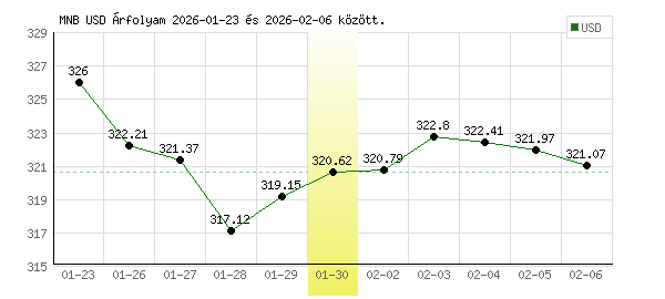 USA Dollár grafikon - 2026. 01. 30.