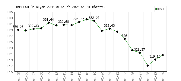 USA Dollár grafikon - 2026. 01.