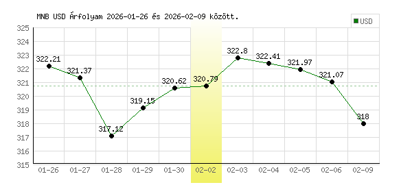 USA Dollár grafikon - 2026. 02. 02.
