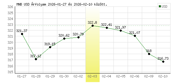 USA Dollár grafikon - 2026. 02. 03.